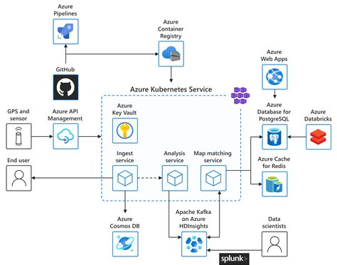 Aks 的即时 Iot 数据流式传输 Azure Solution Ideas Microsoft Learn