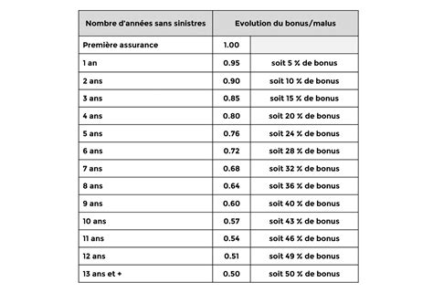 Comment est calculé le bonus malus chez AMV AMV