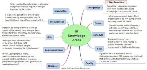 Introduction To Project Management Body Of Knowledge 6th Version Pmbok