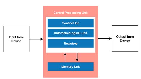 Processor Structure The Central Processing Unit Consists Of By