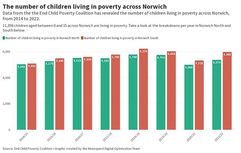 Child Poverty Stats Norwich Flourish
