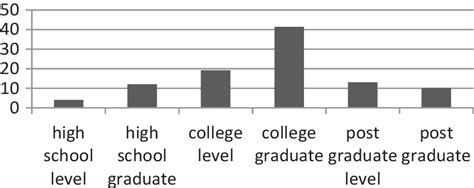 Educational Attainment Distribution Of Tourists In Palawan Download