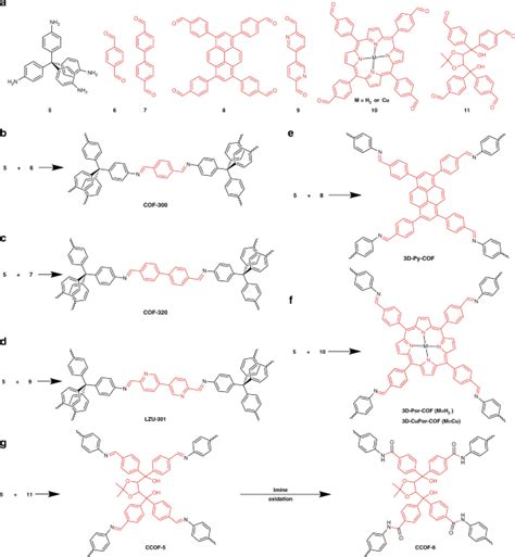 Approaches And Challenges In The Synthesis Of Three Dimensional