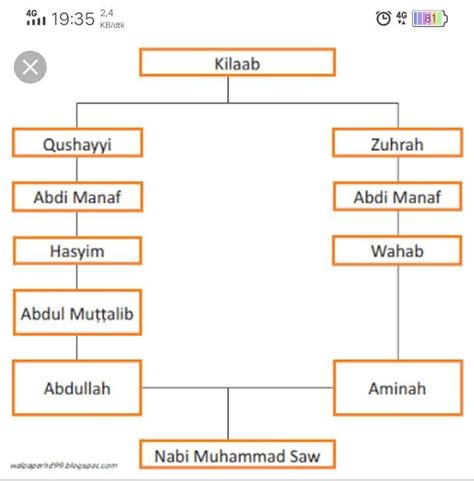 Silsilah Nabi Muhammad Saw Silsilah Nabi Muhammad Saw Silsilah Nabi