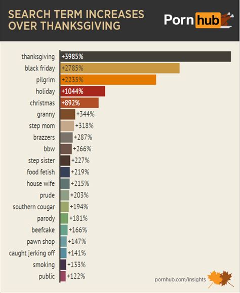 Pornhubs Thanksgiving Search Trends Prove Americans Are Super Freaky