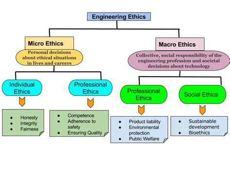 With the codes of ethics, the public is assured of engineers with a minimum standard of excellence and the professionals are provided a fair way to compete. Ethics in Engineering Profession - IES GS