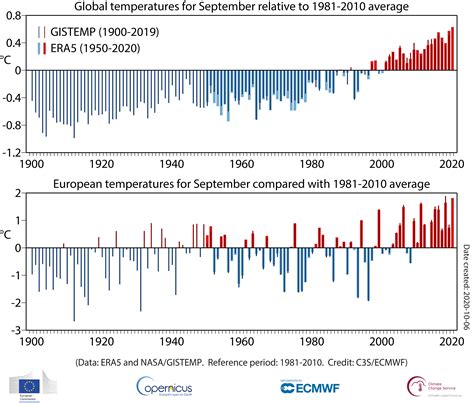 September Brings Record Breaking Warm Temperatures And Low Sea Ice