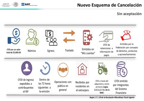 Manual Del Usuario Ante El Esquema De Cancelaci N De Cfdis Bajo Permiso