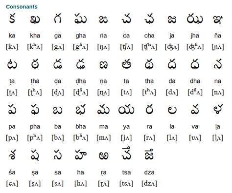 Telugu Alphabet Writing System And Pronunciation Free Language
