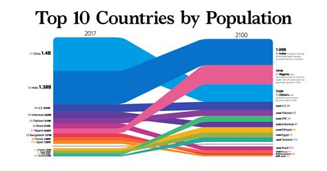 Visualizing The World Population In By Country