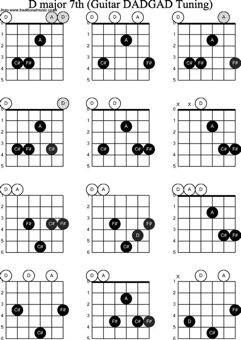 Chord Diagrams D Modal Guitar Dadgad D Major Th
