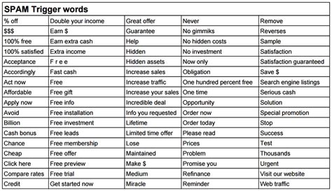 How To Avoid Email Spam Filters Subject Lines Trigger Words