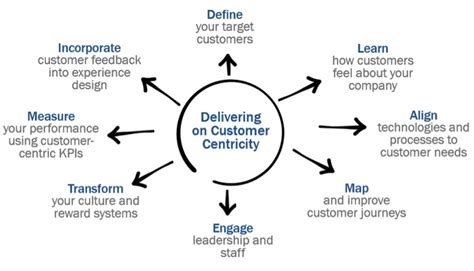 8 Ways Customer Centric Organizations Get Closer To Their Customers