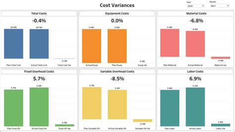 Cost Variances