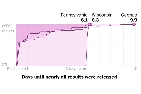 How Long It Might Take To Get Election Results Based On 2020 Primaries Washington Post