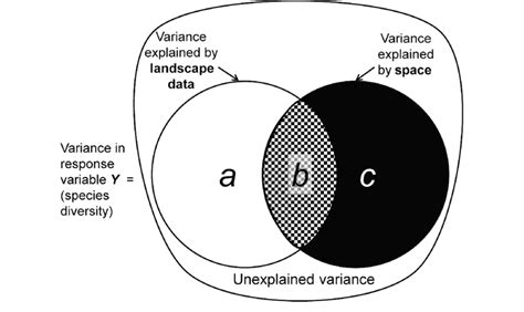 Venn Diagram Representing The Partition Of The Variance Of The Response