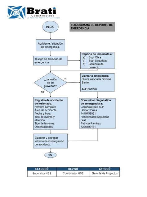 Flujograma De Emergencias Pdf