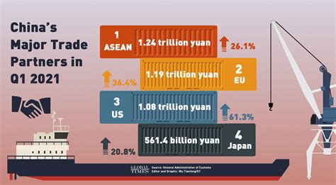 Chinas Q1 Trade With The Us Grew The Fastest Up 613 But Asean