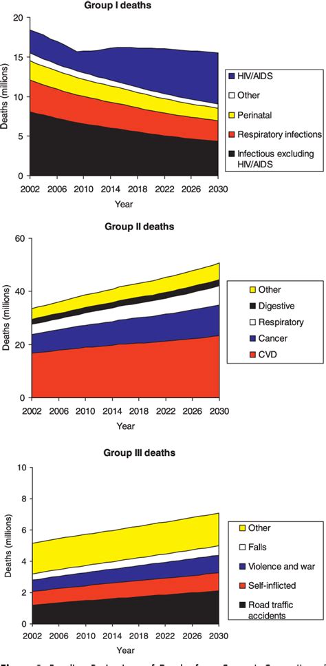 Figure 1 From Projections Of Global Mortality And Burden Of Disease