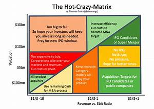 The Crazy Matrix Where To Put Companies In It To Understand The