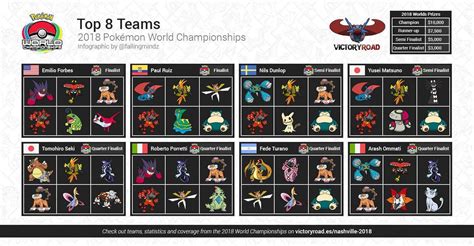 Top 8 Teams From 2018 Pokemon World Championships From Last Sunday R