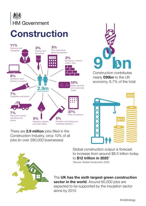 The Uk Construction Industry Facts And Figures From Hm Government