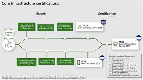 Introducing Role Based Microsoft And Azure Certification Shakeup