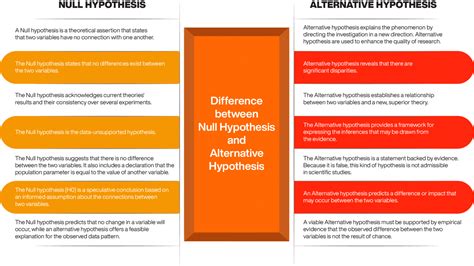 Null Hypothesis And Alternative Hypothesis Explained Online Manipal