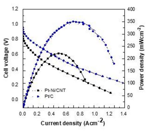 Comparison Of The Polarization Curves Of Pt Nicnt And Commercial Ptc