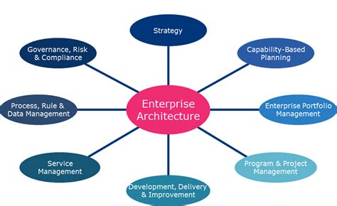 Driving Business Outcomes With Enterprise Architecture As A Knowledge