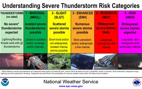 What The Storm Prediction Centers Thunderstorm Outlook Means The