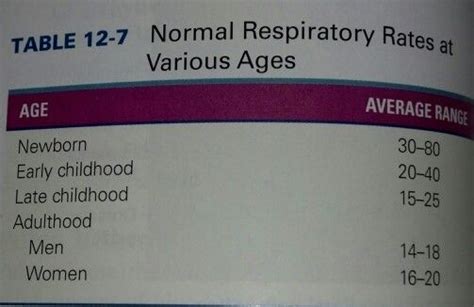 Normal Respiratory Rates For Various Ages Respiratory Therapy