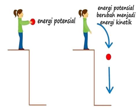 Energi Kinetik Potensial Mekanik Rumus Penjelasan Contoh Soal