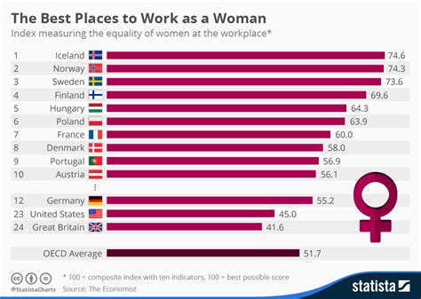 Chart Women In The Workforce Statista