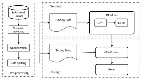 The Flowchart Of Training The Cnn Lstm Model With Imbalanced Data