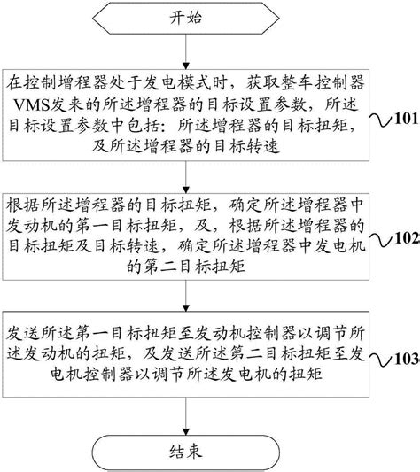 电动汽车增程器的发电扭矩的控制方法、系统及电动汽车与流程