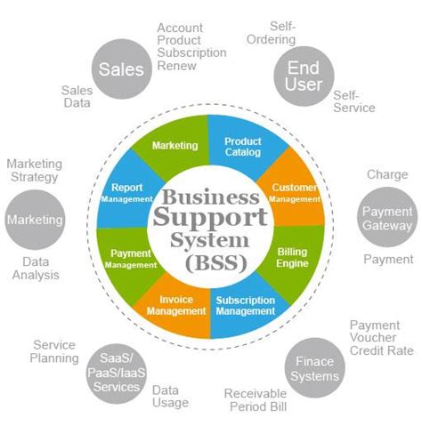 Crm software, sometimes referred to as a crm system or client management software, allows businesses to track and manage interaction with leads and customers more effectively throughout the sales cycle. Operation & Business Support System Market Growth, Key