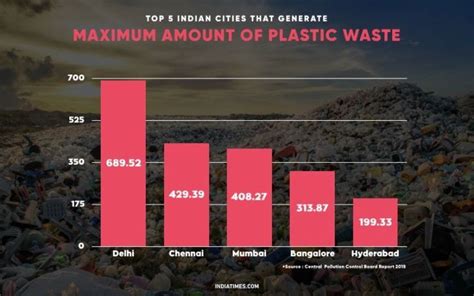 Delhi Is The Largest Contributor To Indias 25940 Tonnes Of Plastic