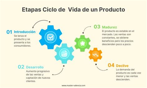 El Ciclo De Vida De Un Producto Y Sus 4 Fases Ruiz Ba