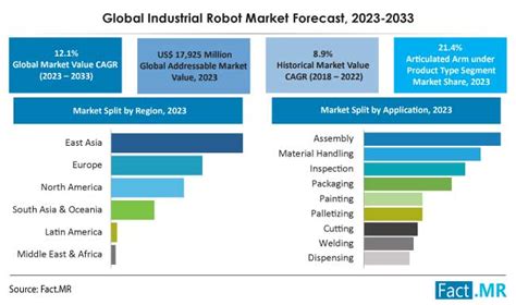 Industrial Robot Market Demand Business Opportunities 2023