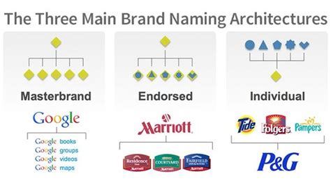 Namingarchit Brand Architecture Branding Custom Branding