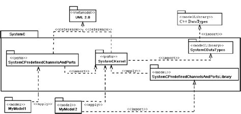 Uml For Systemc Structure Of The Profile Download Scientific Diagram