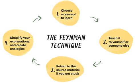 The Feynman Technique How To Learn Anything Quickly