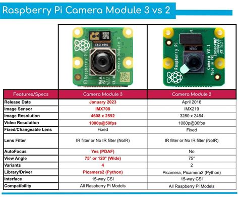 Raspberry Pi Camera Module Mp Ng K Nh L Y N T T Ng