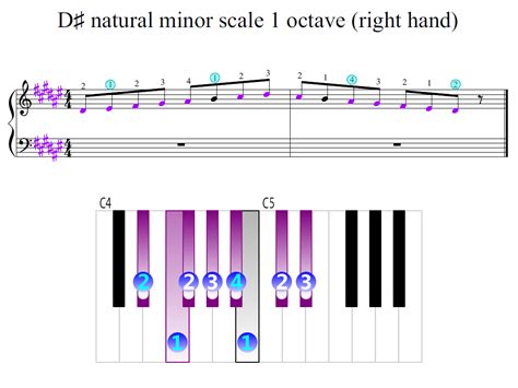 D Sharp Natural Minor Scale 1 Octave Right Hand Piano Fingering Figures
