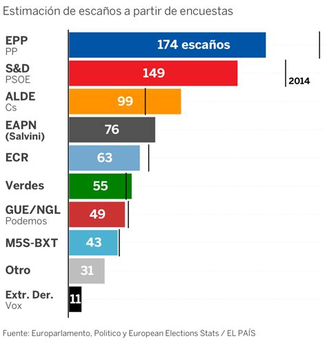 Elecciones M Qui N Va Ganando En Madrid As De Igualado Lo Ven Las