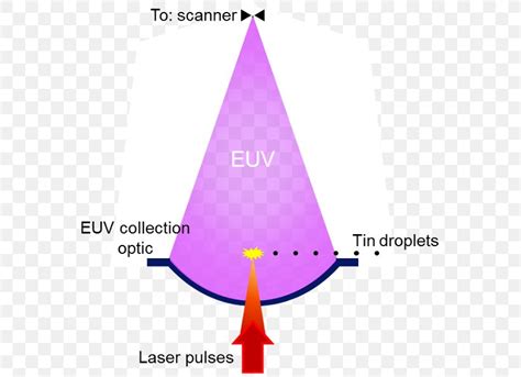 Extreme uv (euv) lithography • overview, why euv lithography? picture media net: Lithography Asml