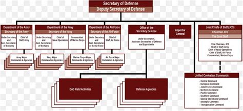 United States Federal Executive Departments United States Department Of