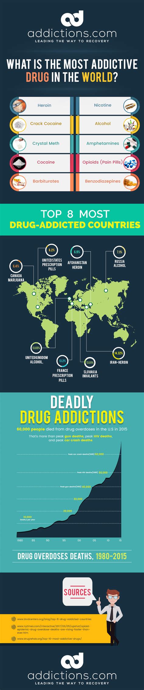 The Most Addictive Drugs In The World Infographic Best Infographics