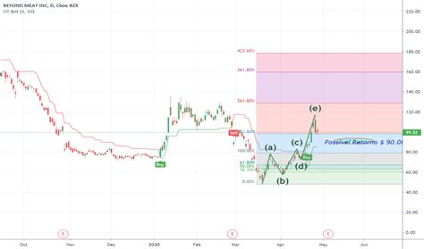 Bynd stock price (nasdaq), score, forecast, predictions, and beyond meat inc. BYND Stock Price and Chart — NASDAQ:BYND — TradingView — India